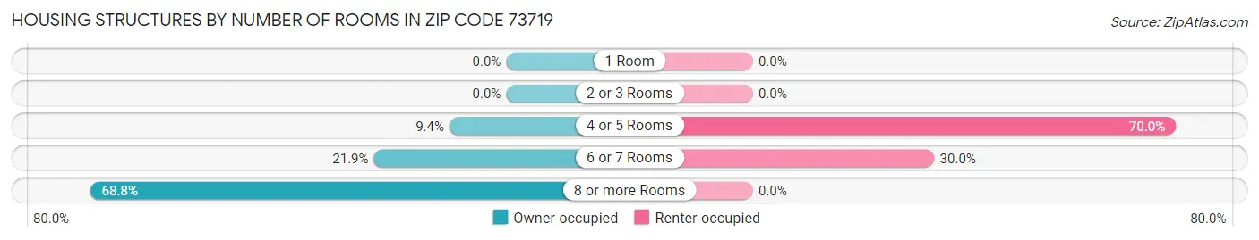 Housing Structures by Number of Rooms in Zip Code 73719