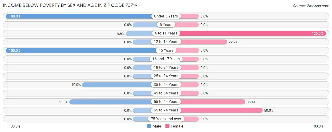 Income Below Poverty by Sex and Age in Zip Code 73719