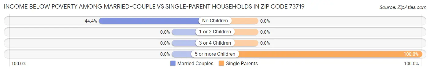 Income Below Poverty Among Married-Couple vs Single-Parent Households in Zip Code 73719