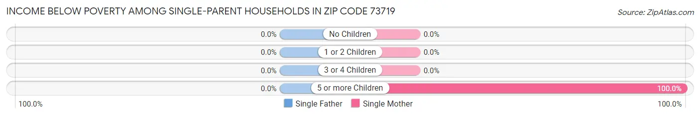 Income Below Poverty Among Single-Parent Households in Zip Code 73719