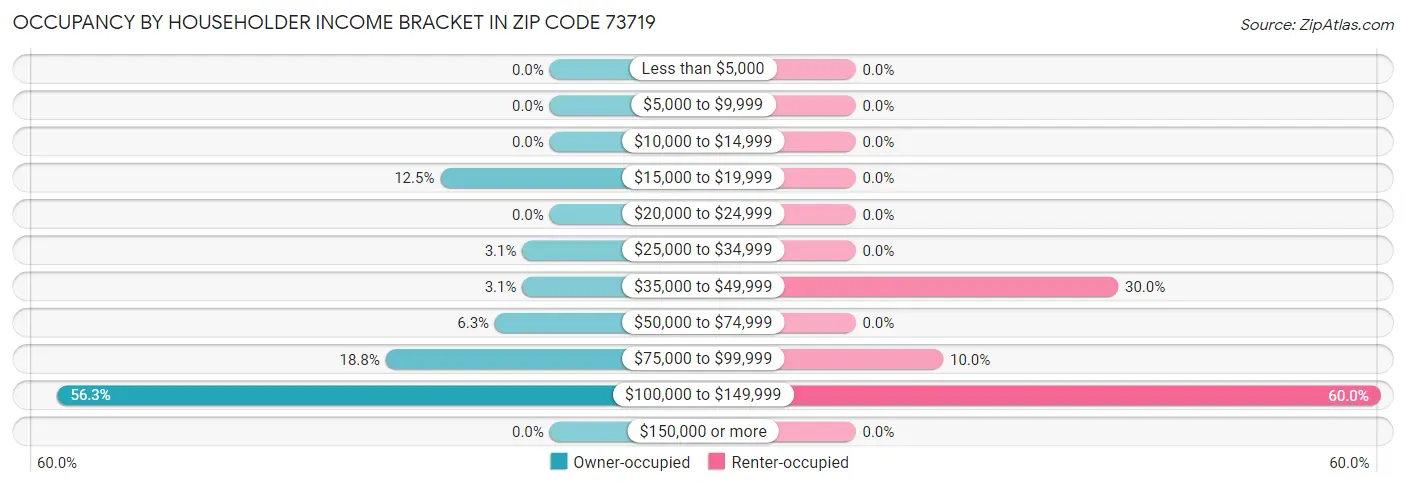 Occupancy by Householder Income Bracket in Zip Code 73719