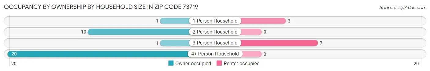 Occupancy by Ownership by Household Size in Zip Code 73719