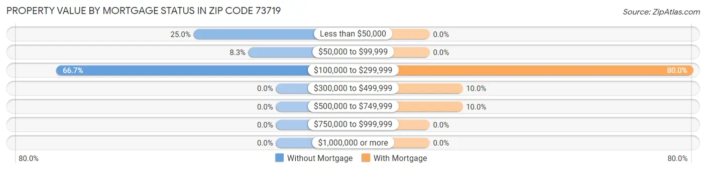 Property Value by Mortgage Status in Zip Code 73719