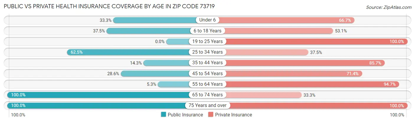 Public vs Private Health Insurance Coverage by Age in Zip Code 73719