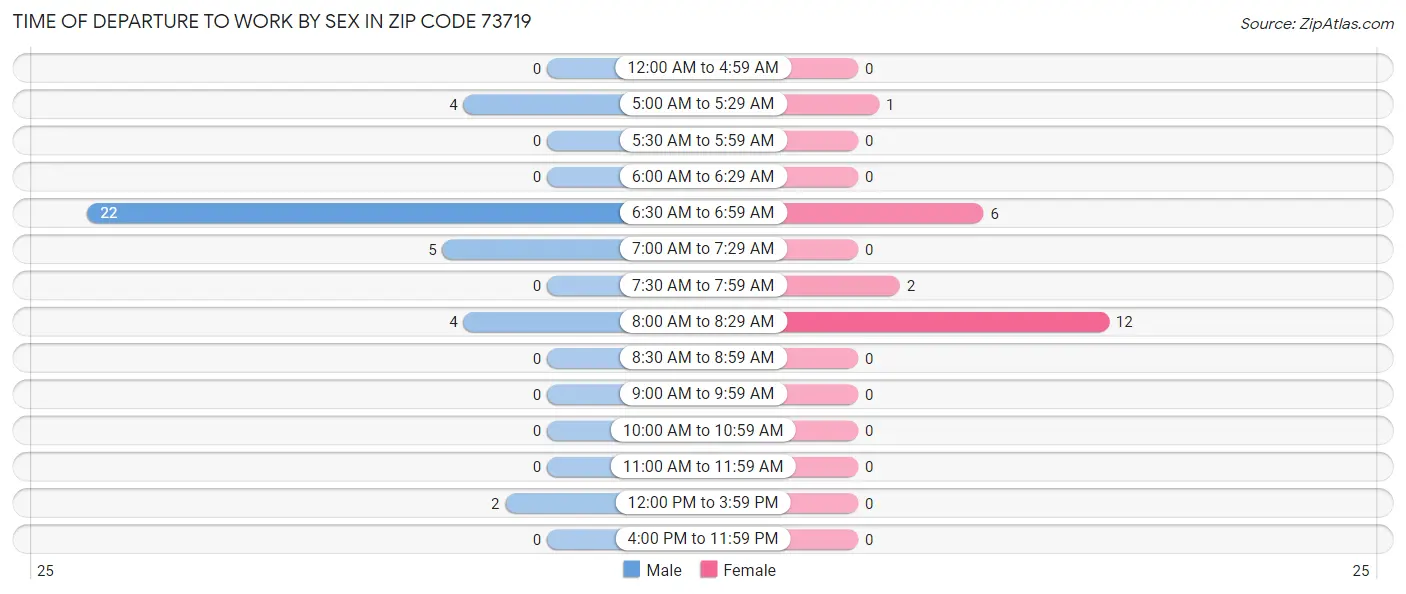 Time of Departure to Work by Sex in Zip Code 73719