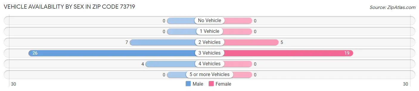 Vehicle Availability by Sex in Zip Code 73719