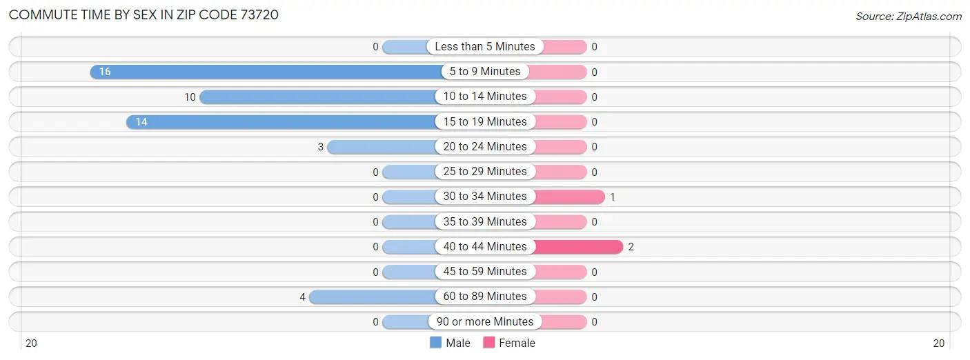 Commute Time by Sex in Zip Code 73720