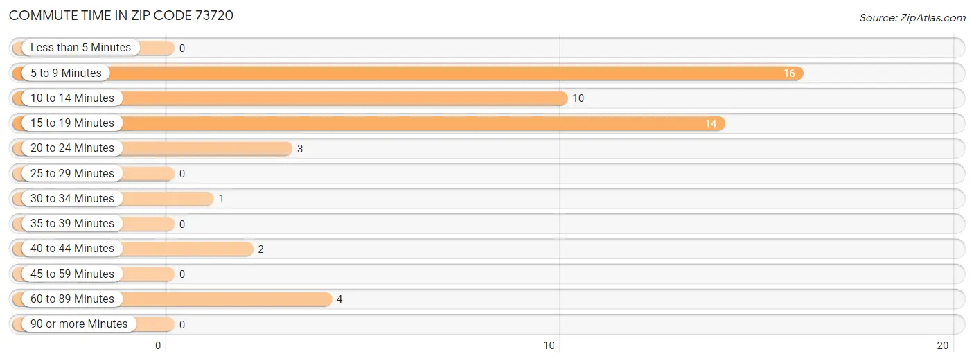 Commute Time in Zip Code 73720