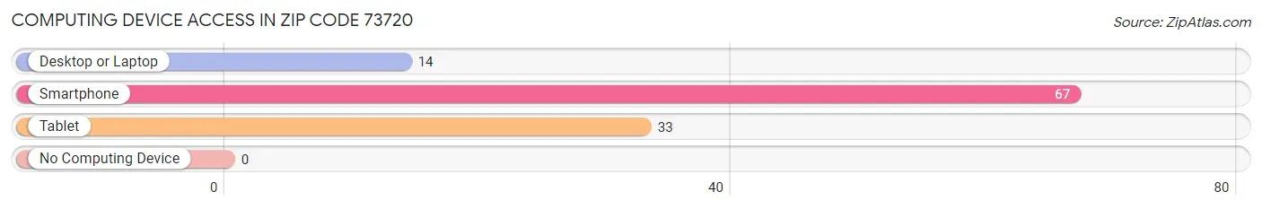Computing Device Access in Zip Code 73720