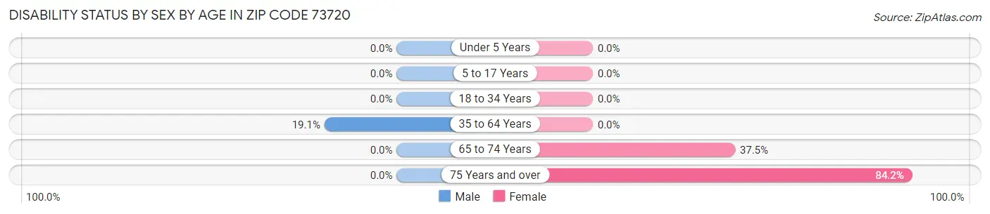 Disability Status by Sex by Age in Zip Code 73720