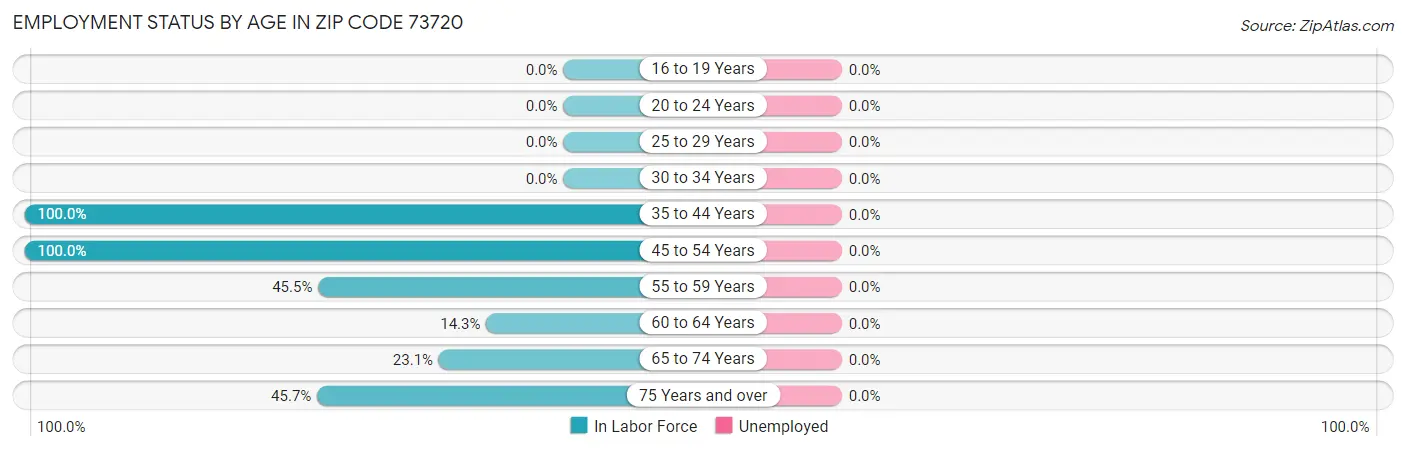 Employment Status by Age in Zip Code 73720
