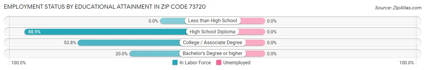 Employment Status by Educational Attainment in Zip Code 73720
