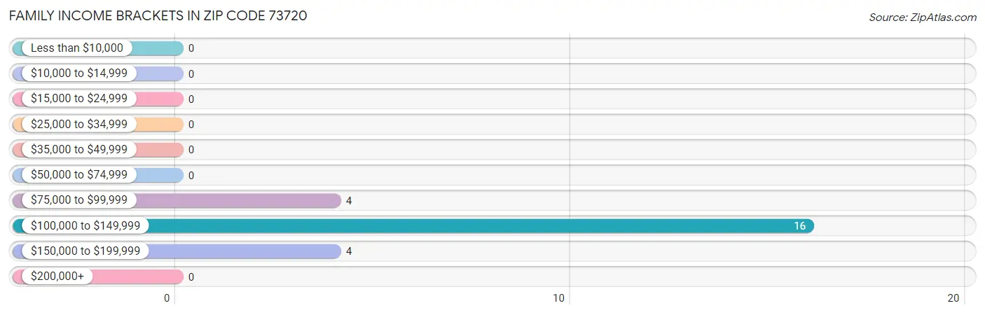 Family Income Brackets in Zip Code 73720