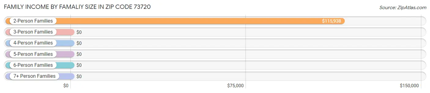 Family Income by Famaliy Size in Zip Code 73720