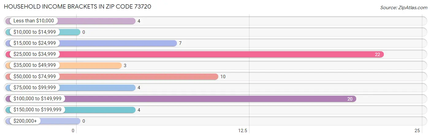 Household Income Brackets in Zip Code 73720