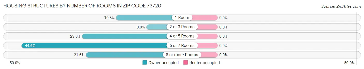 Housing Structures by Number of Rooms in Zip Code 73720