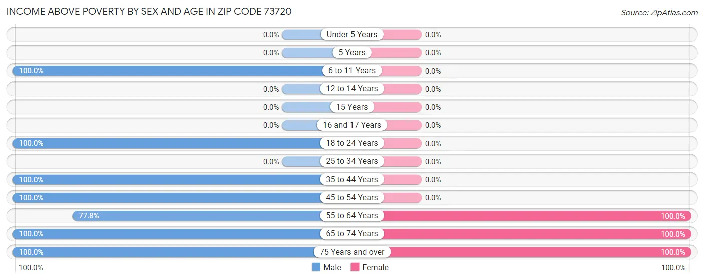 Income Above Poverty by Sex and Age in Zip Code 73720