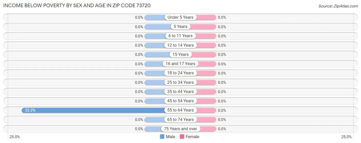 Income Below Poverty by Sex and Age in Zip Code 73720