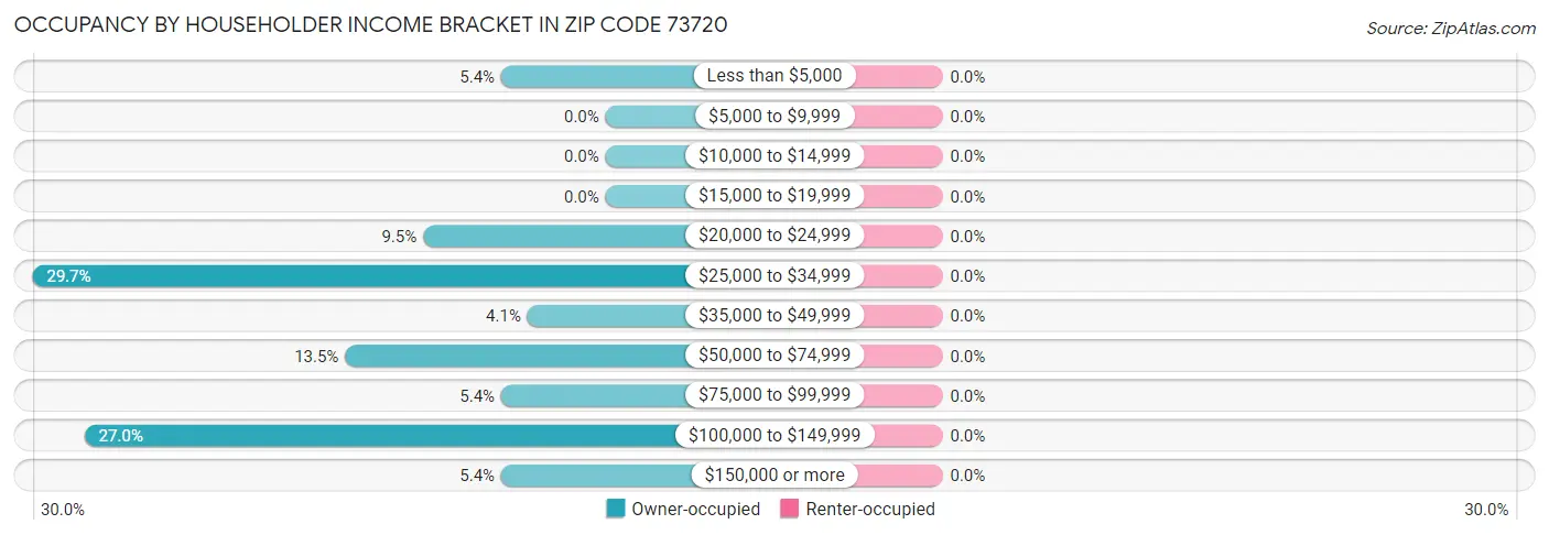 Occupancy by Householder Income Bracket in Zip Code 73720