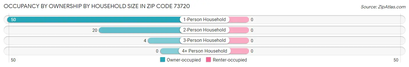 Occupancy by Ownership by Household Size in Zip Code 73720