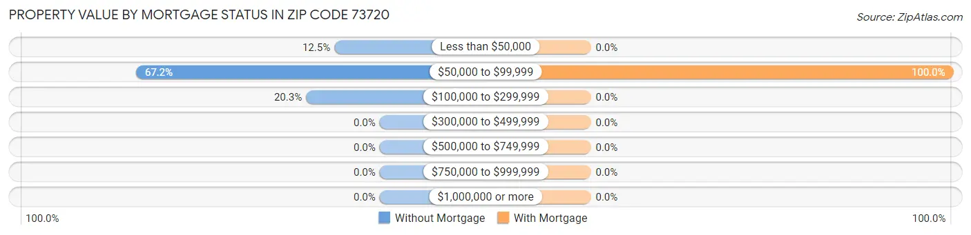 Property Value by Mortgage Status in Zip Code 73720
