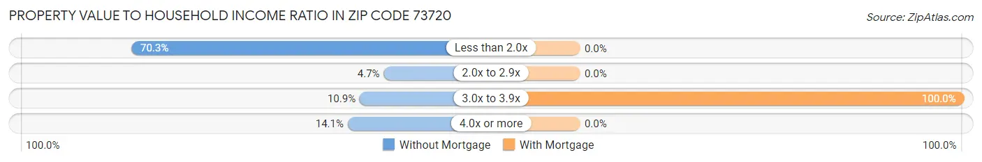 Property Value to Household Income Ratio in Zip Code 73720