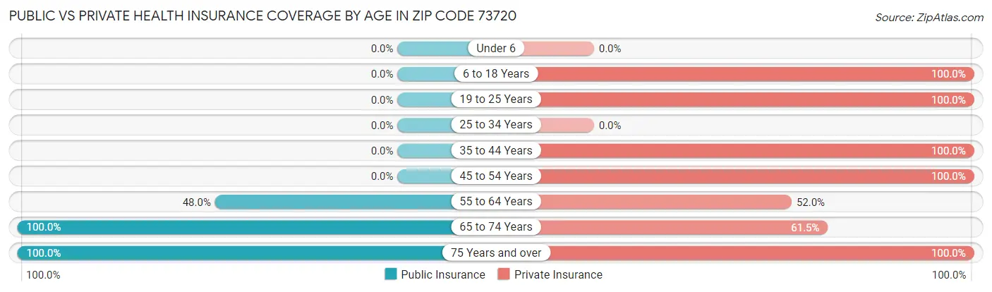 Public vs Private Health Insurance Coverage by Age in Zip Code 73720