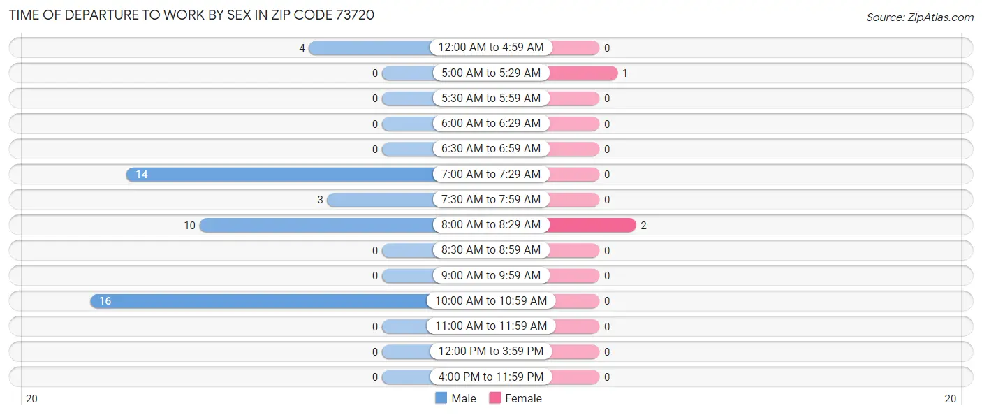 Time of Departure to Work by Sex in Zip Code 73720