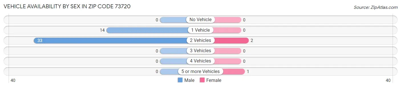 Vehicle Availability by Sex in Zip Code 73720