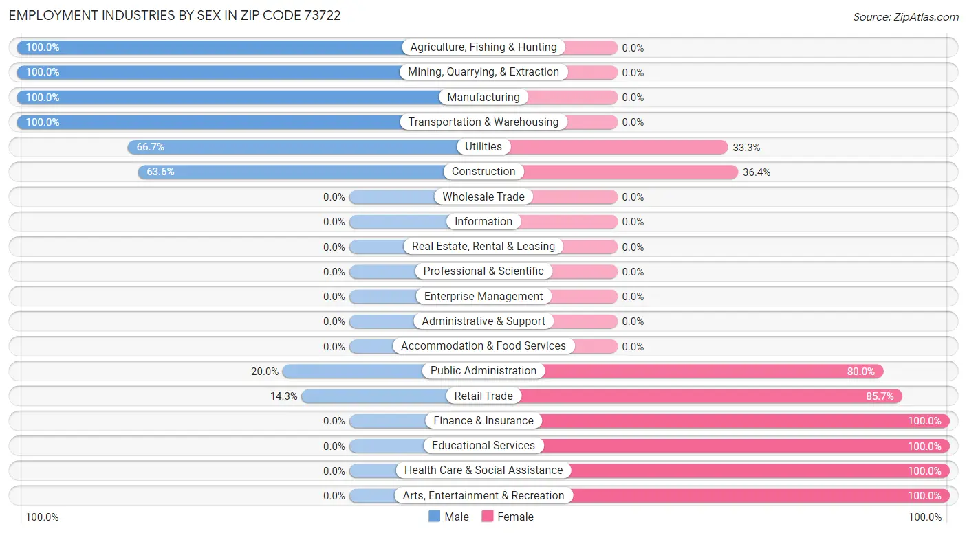 Employment Industries by Sex in Zip Code 73722