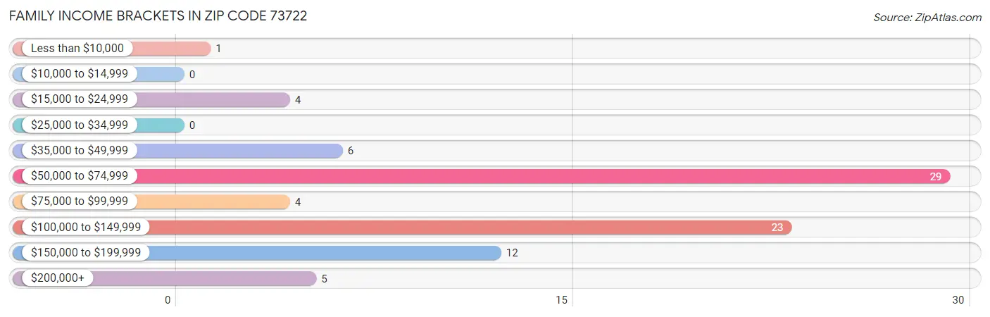 Family Income Brackets in Zip Code 73722