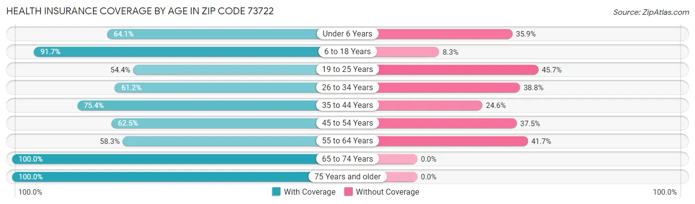 Health Insurance Coverage by Age in Zip Code 73722