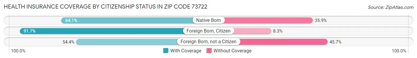 Health Insurance Coverage by Citizenship Status in Zip Code 73722