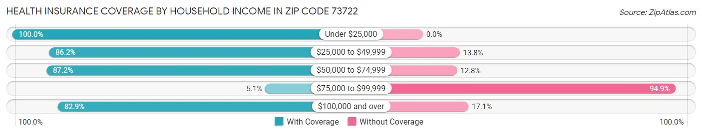 Health Insurance Coverage by Household Income in Zip Code 73722