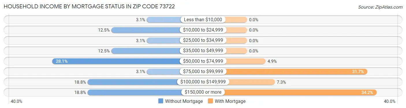 Household Income by Mortgage Status in Zip Code 73722