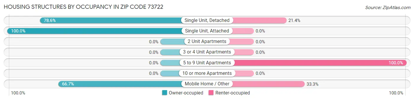 Housing Structures by Occupancy in Zip Code 73722