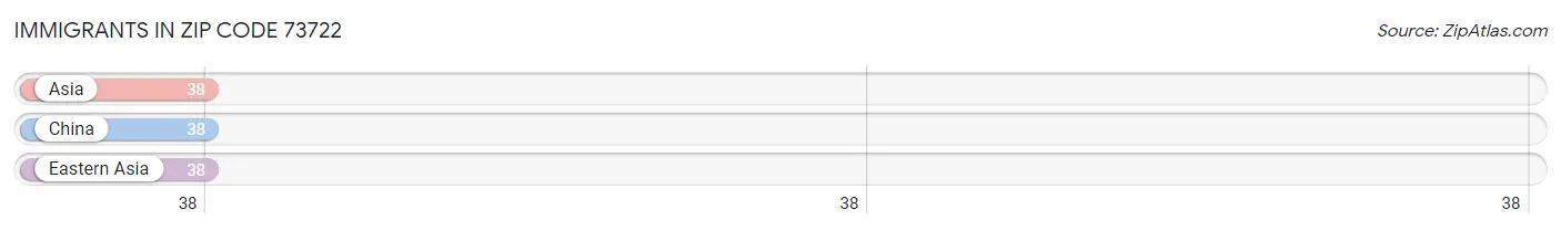 Immigrants in Zip Code 73722