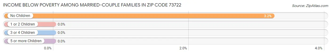 Income Below Poverty Among Married-Couple Families in Zip Code 73722