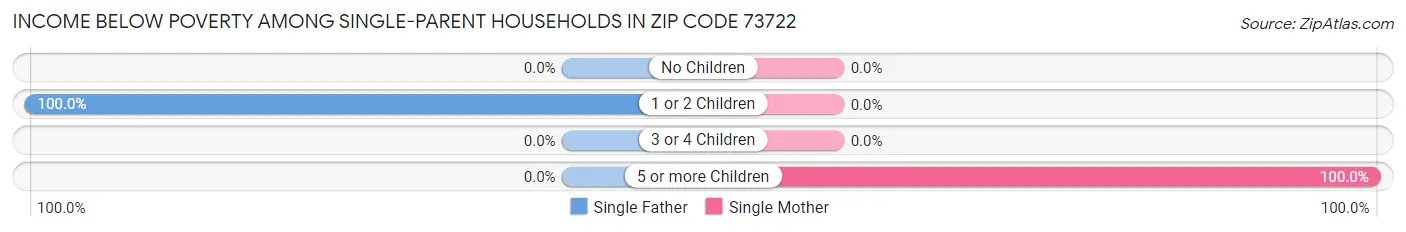 Income Below Poverty Among Single-Parent Households in Zip Code 73722
