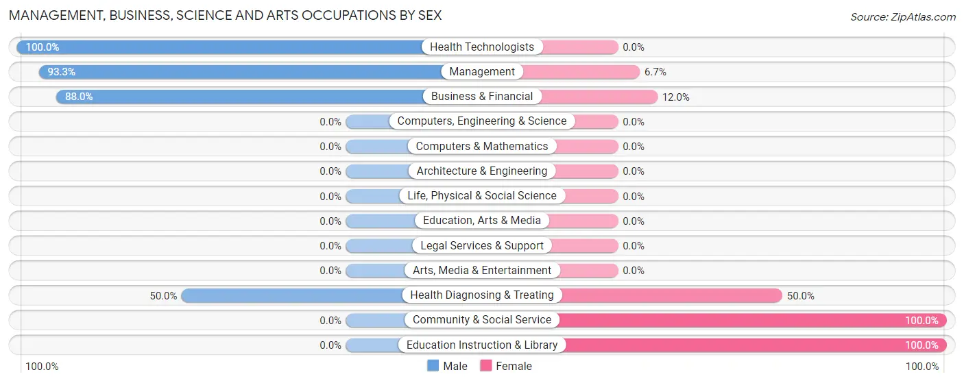 Management, Business, Science and Arts Occupations by Sex in Zip Code 73722