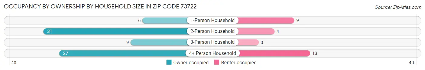 Occupancy by Ownership by Household Size in Zip Code 73722