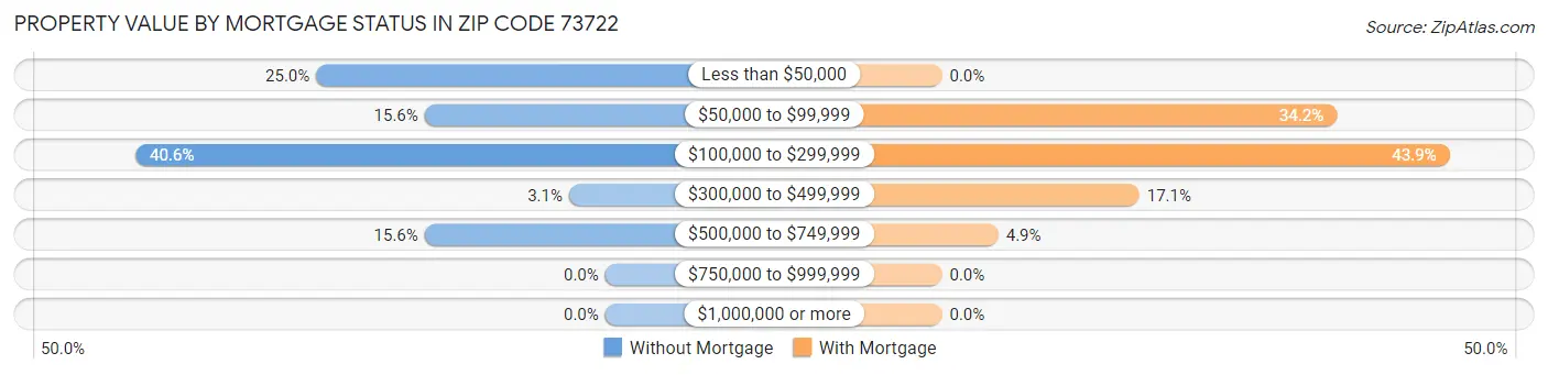 Property Value by Mortgage Status in Zip Code 73722