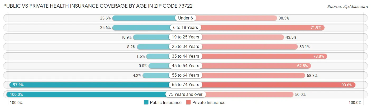 Public vs Private Health Insurance Coverage by Age in Zip Code 73722