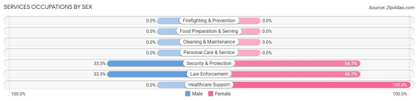 Services Occupations by Sex in Zip Code 73722