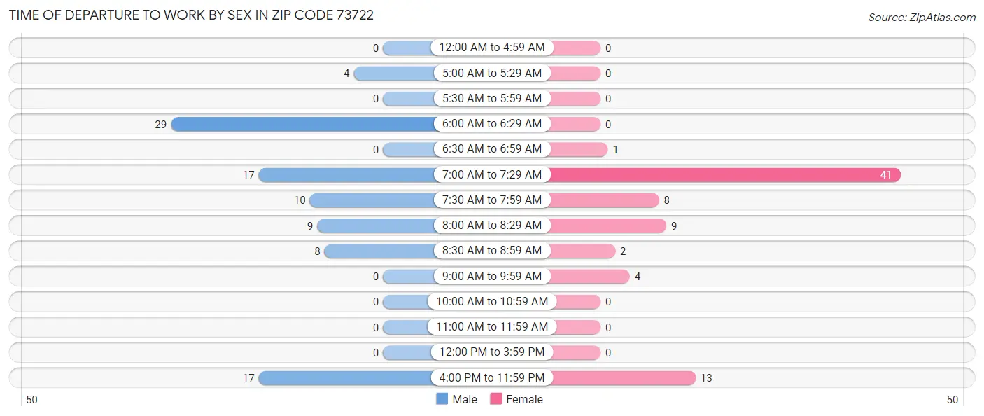 Time of Departure to Work by Sex in Zip Code 73722