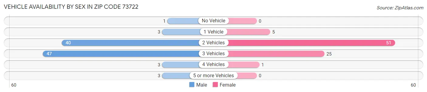 Vehicle Availability by Sex in Zip Code 73722