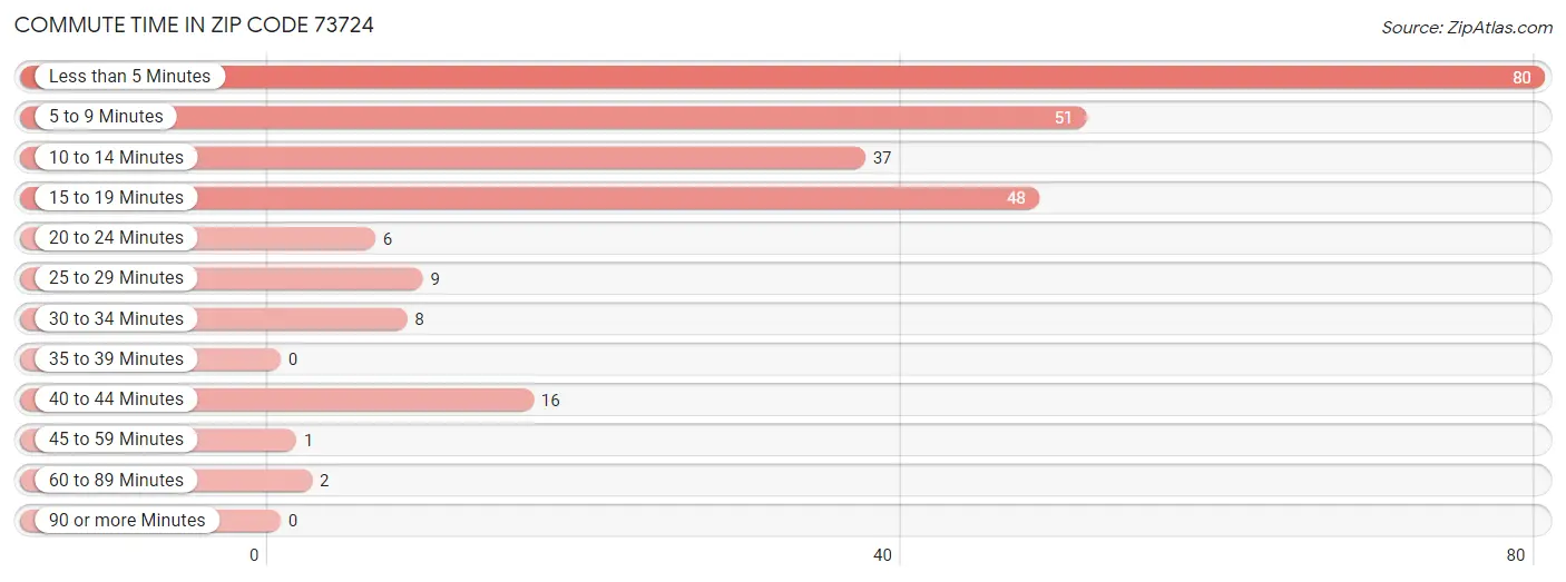 Commute Time in Zip Code 73724