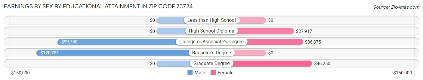 Earnings by Sex by Educational Attainment in Zip Code 73724