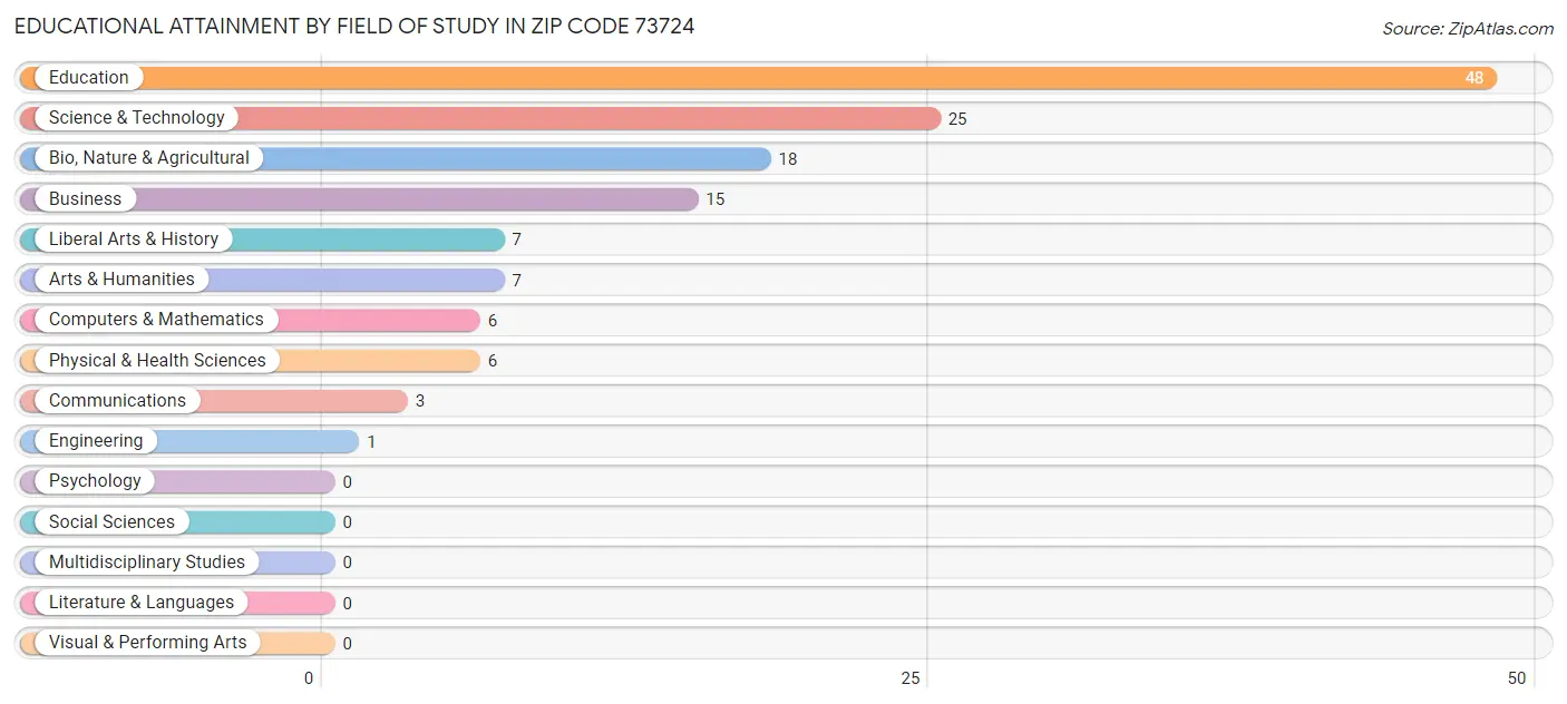 Educational Attainment by Field of Study in Zip Code 73724