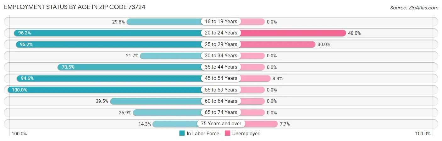 Employment Status by Age in Zip Code 73724